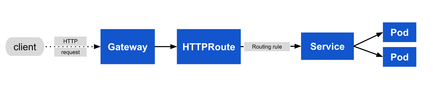 DIP-Ingress-Gateway-API-2